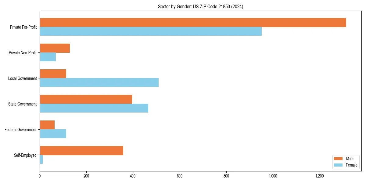 Employment sector breakdown by gender in 