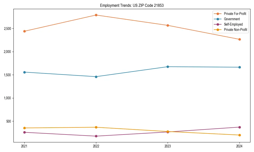 Long-term employment trends in 