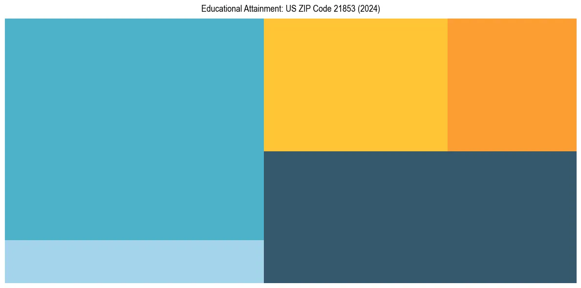 Education Treemap for  in 2024