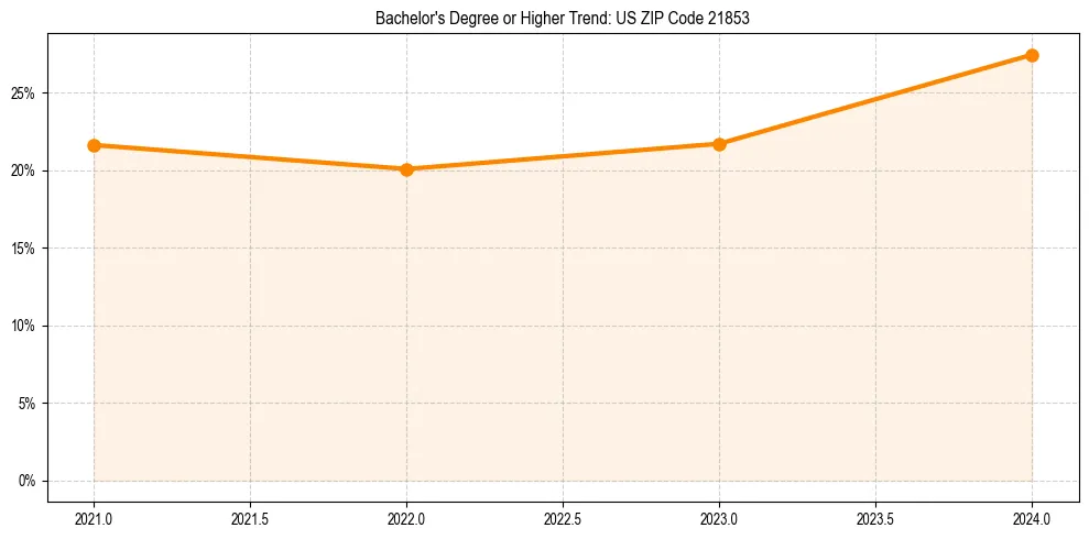 Trend chart showing bachelor degree growth in 