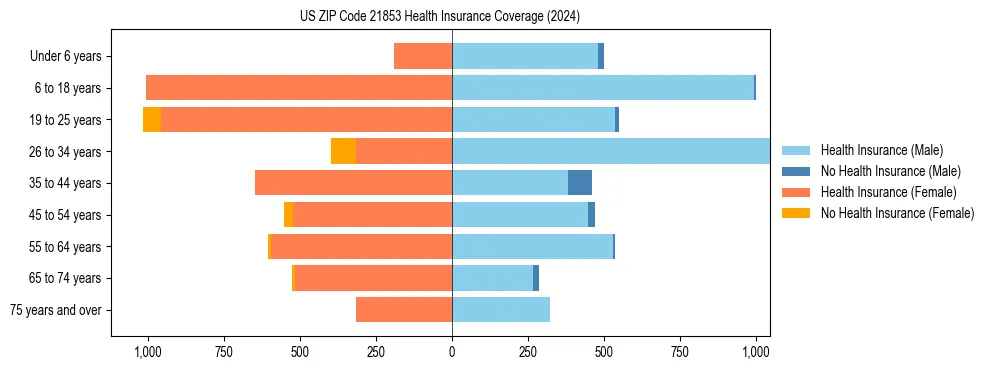 Health insurance pyramid for US ZIP Code 21853