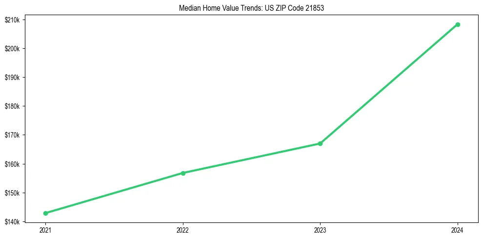 Median property value trends in 