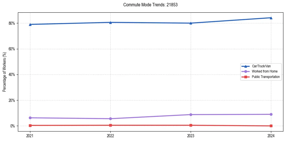 Transportation trends in US ZIP Code 21853