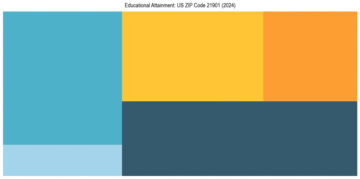 Education Treemap for  in 2024