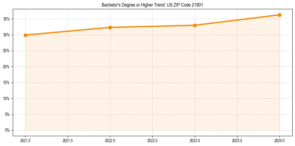 Trend chart showing bachelor degree growth in 