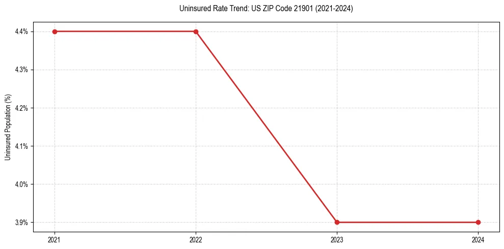 Uninsured trend chart for US ZIP Code 21901