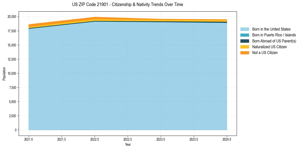 Historical nativity trends for 