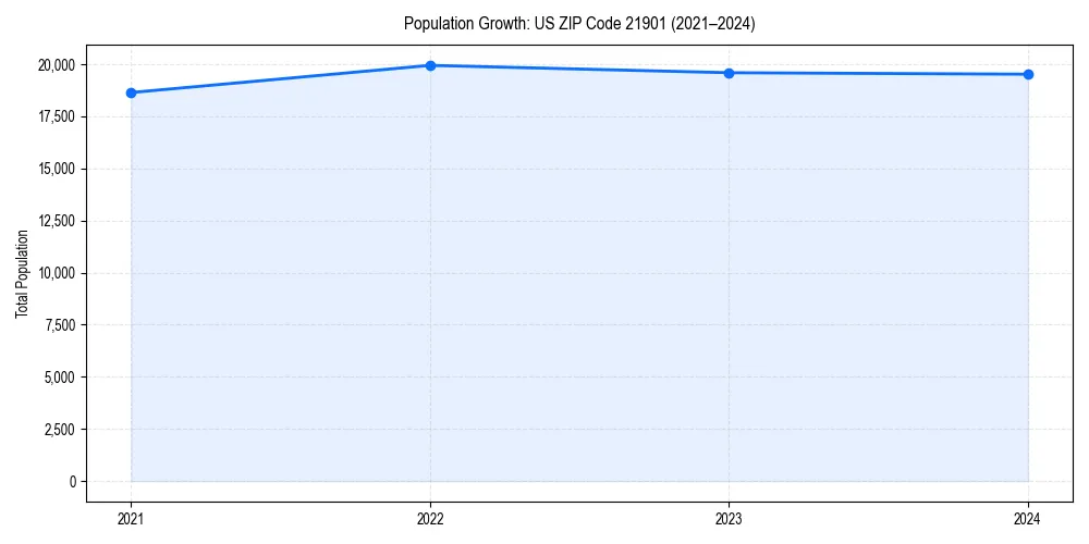 Population trends in 