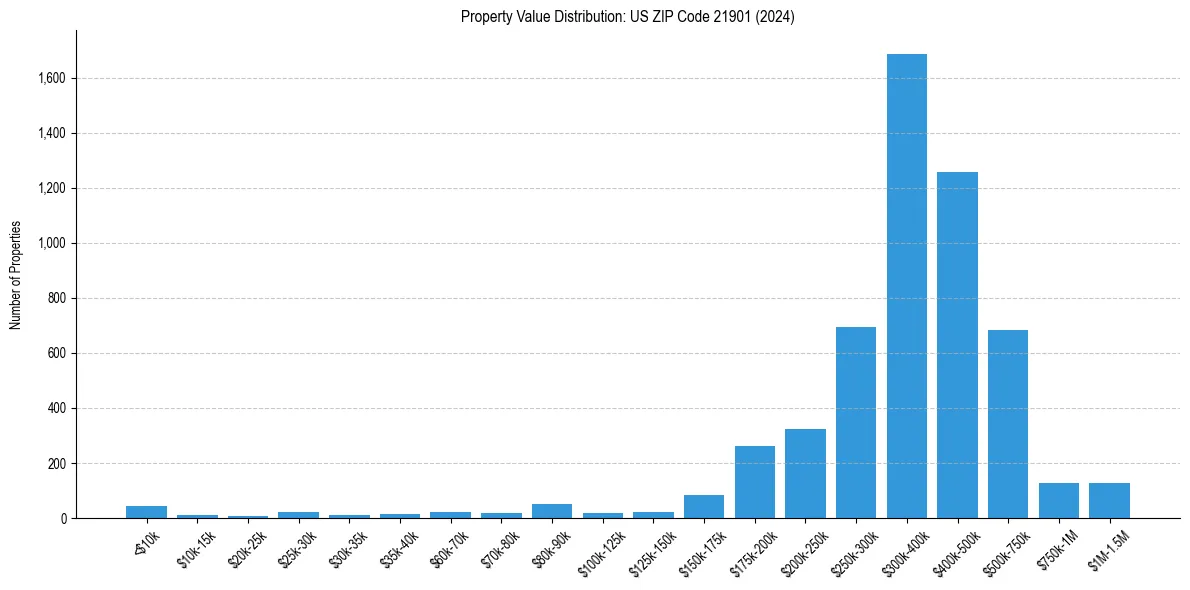 Value Distribution for 