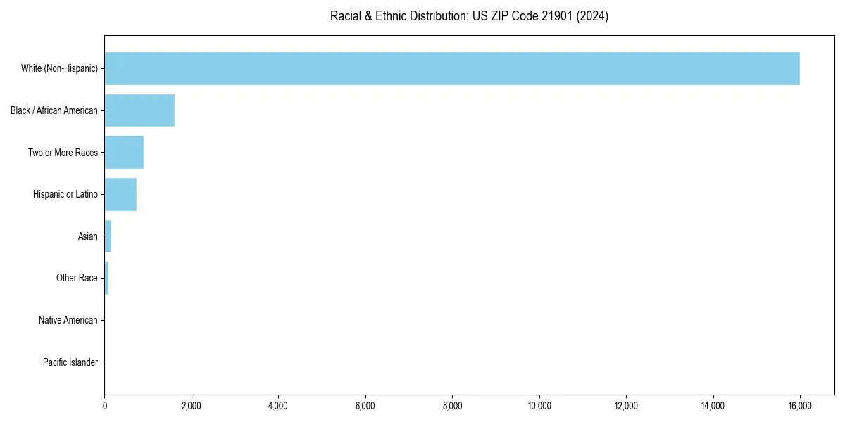 Bar chart showing racial distribution in  for 2024