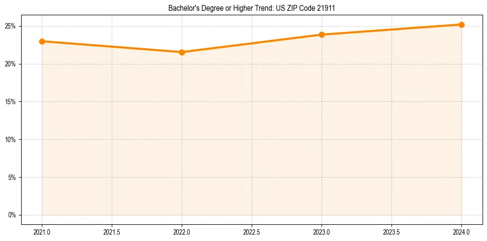 Trend chart showing bachelor degree growth in 