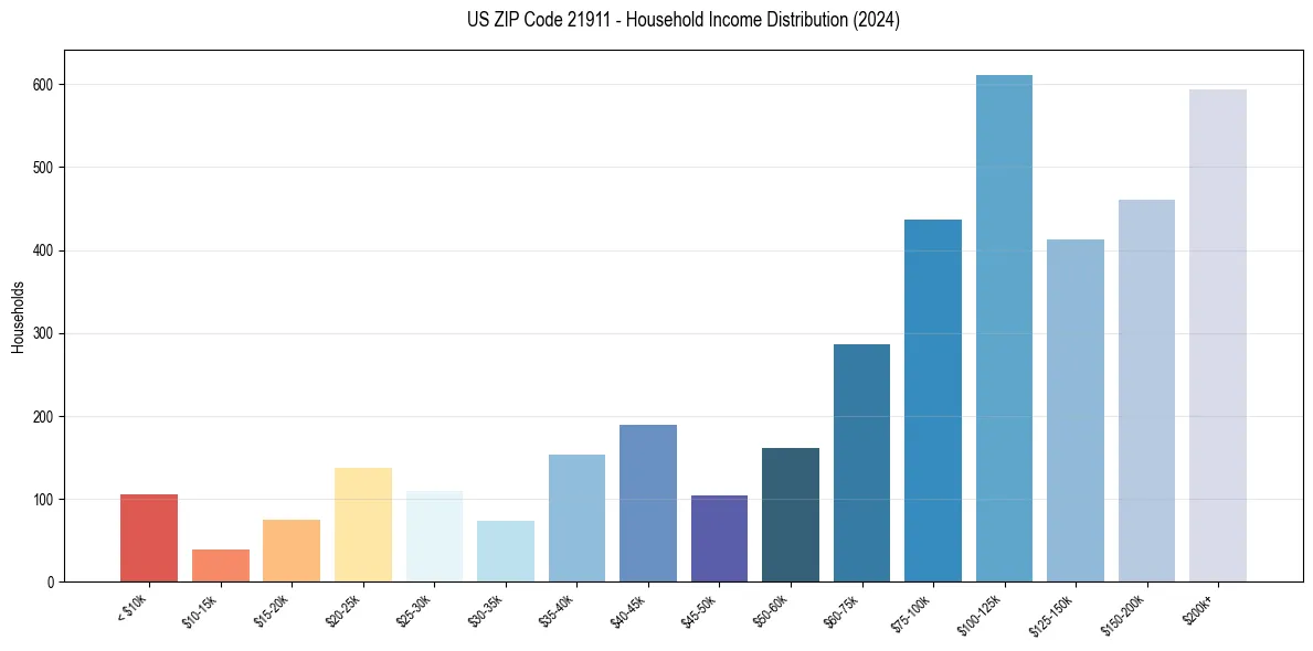 Income Distribution for 