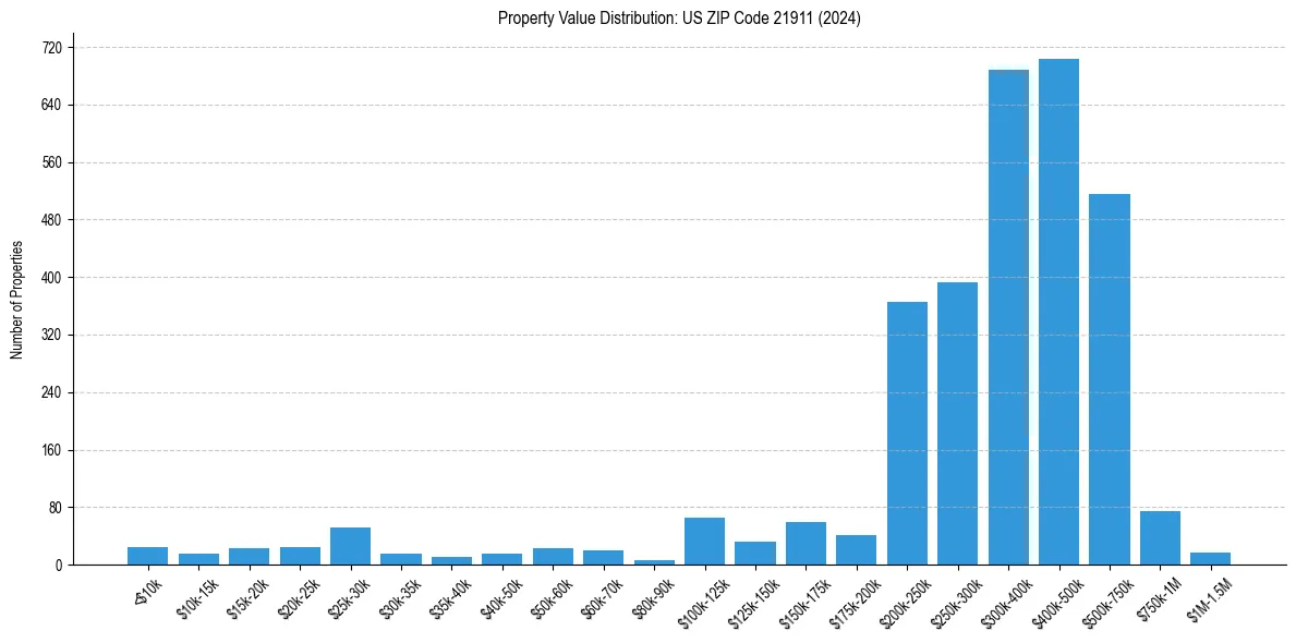 Value Distribution for 