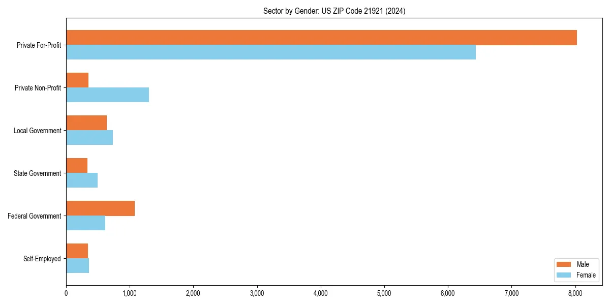 Employment sector breakdown by gender in 