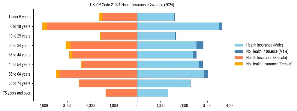 Health insurance pyramid for US ZIP Code 21921