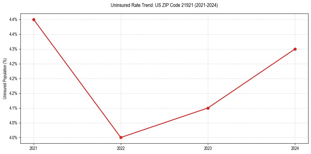 Uninsured trend chart for US ZIP Code 21921