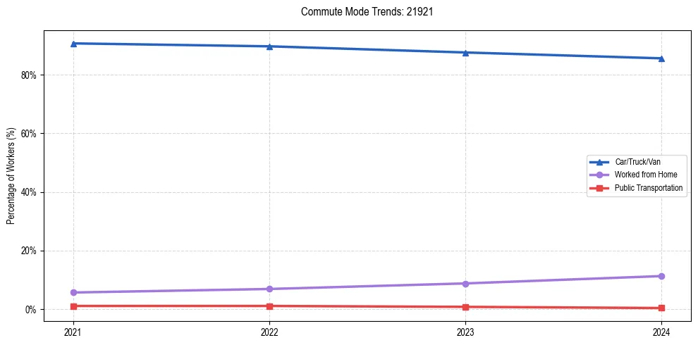 Transportation trends in US ZIP Code 21921