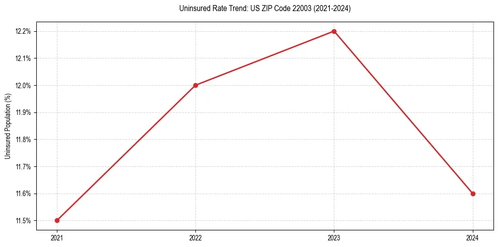 Uninsured trend chart for US ZIP Code 22003