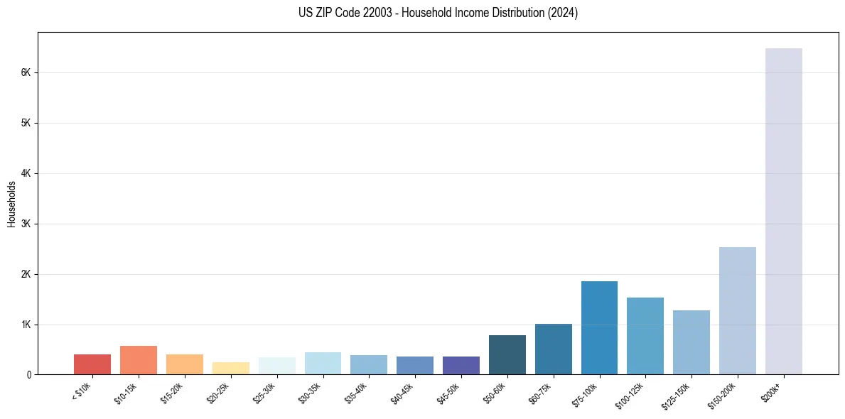 Income Distribution for 
