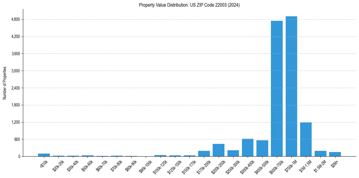 Value Distribution for 