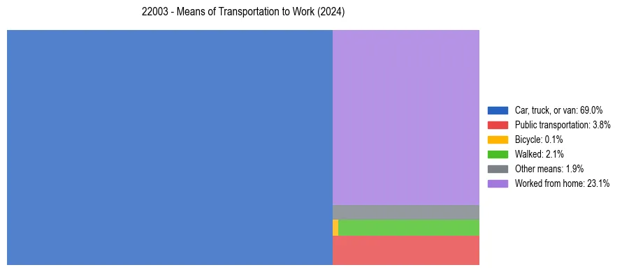 Commute modes in US ZIP Code 22003