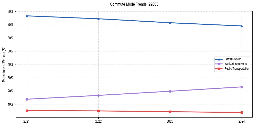 Transportation trends in US ZIP Code 22003