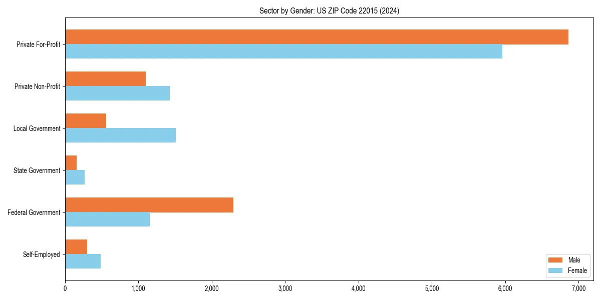 Employment sector breakdown by gender in 