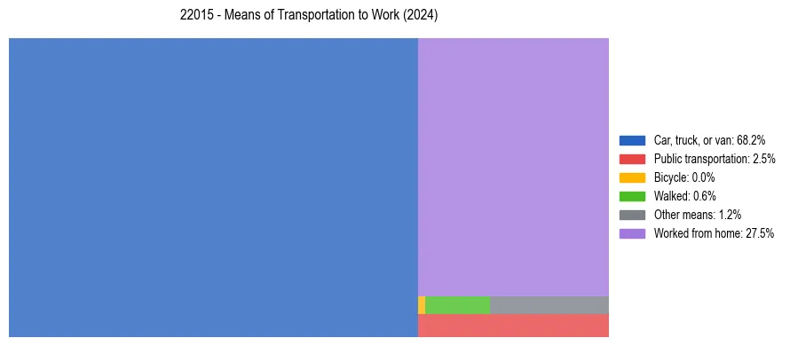 Commute modes in US ZIP Code 22015