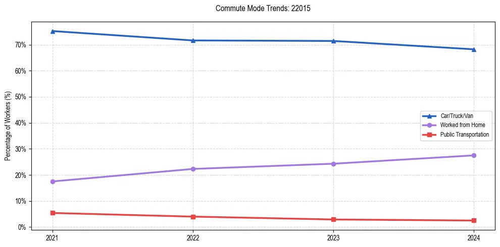 Transportation trends in US ZIP Code 22015