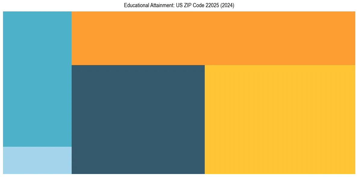 Education Treemap for  in 2024