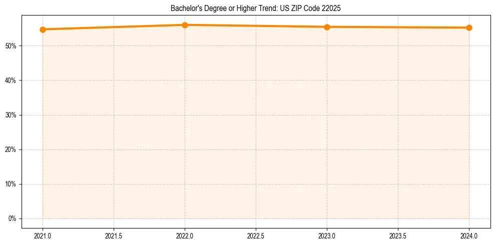 Trend chart showing bachelor degree growth in 
