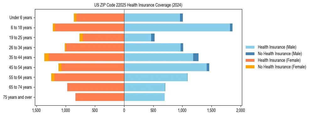 Health insurance pyramid for US ZIP Code 22025