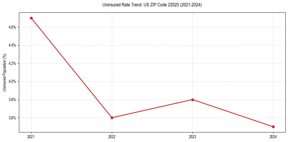 Uninsured trend chart for US ZIP Code 22025