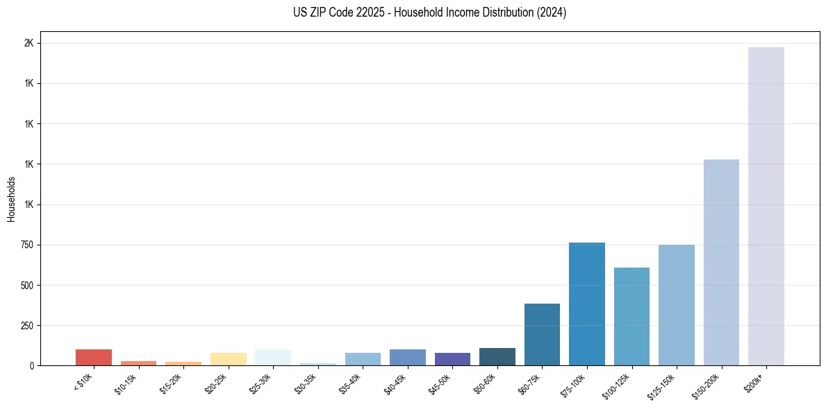 Income Distribution for 