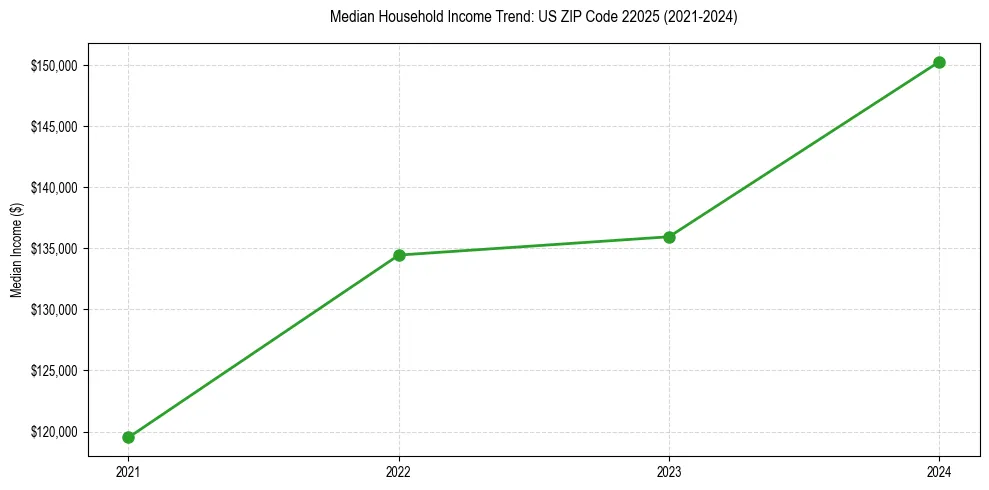 Income trend for 