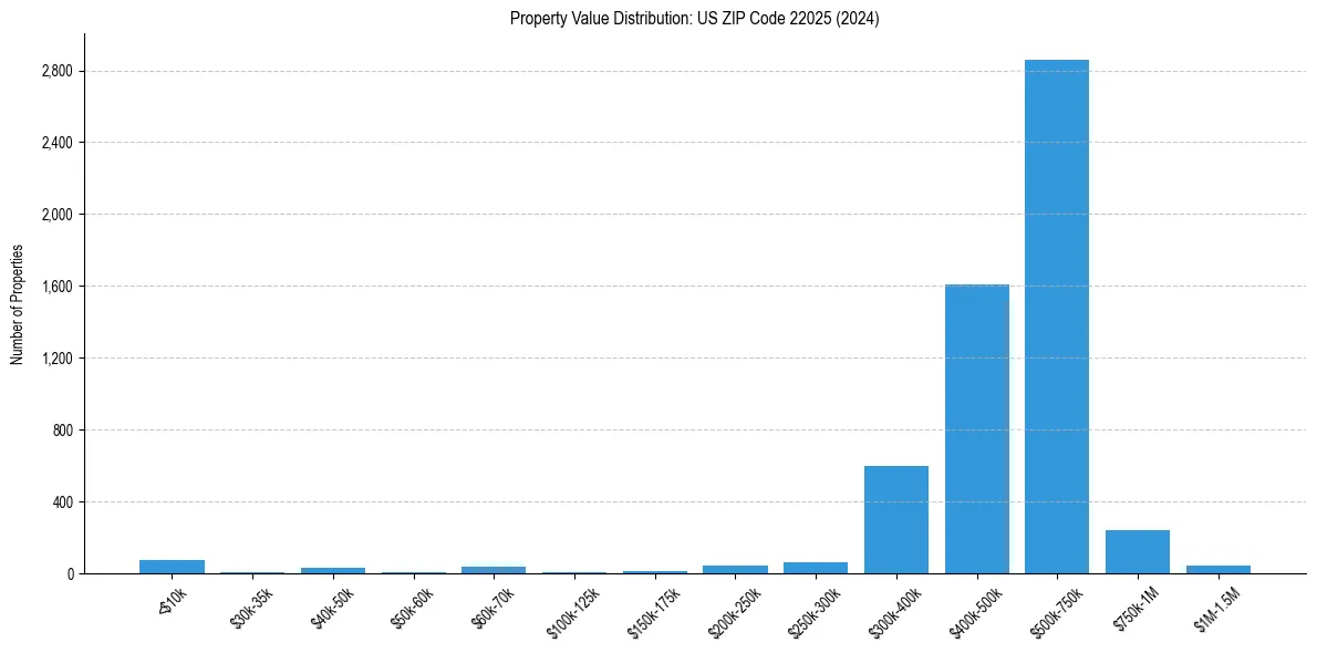 Value Distribution for 