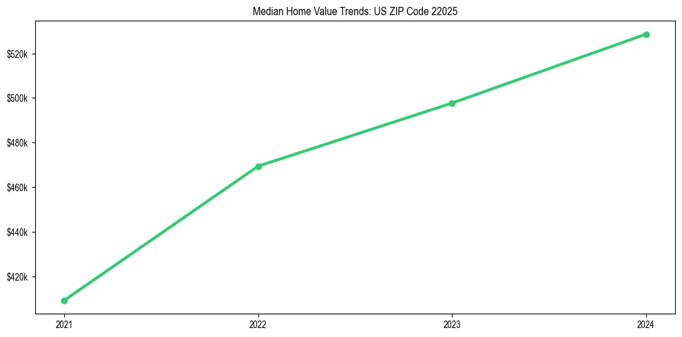 Median property value trends in 