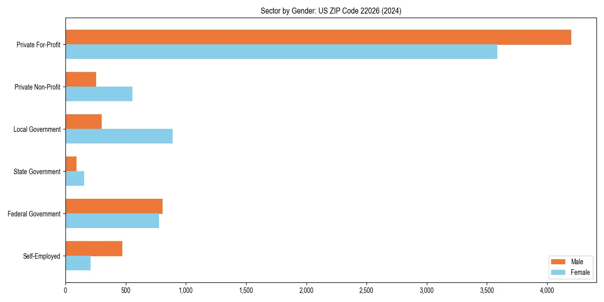 Employment sector breakdown by gender in 