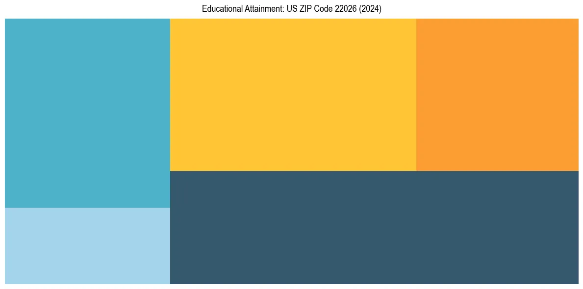 Education Treemap for  in 2024