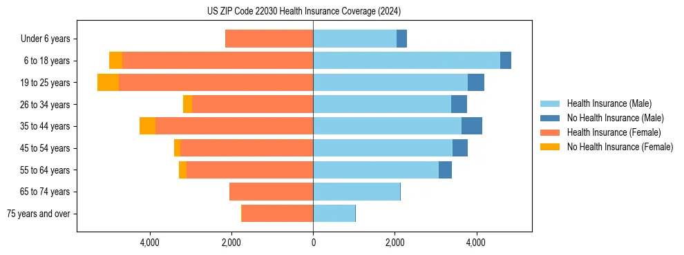 Health insurance pyramid for US ZIP Code 22030