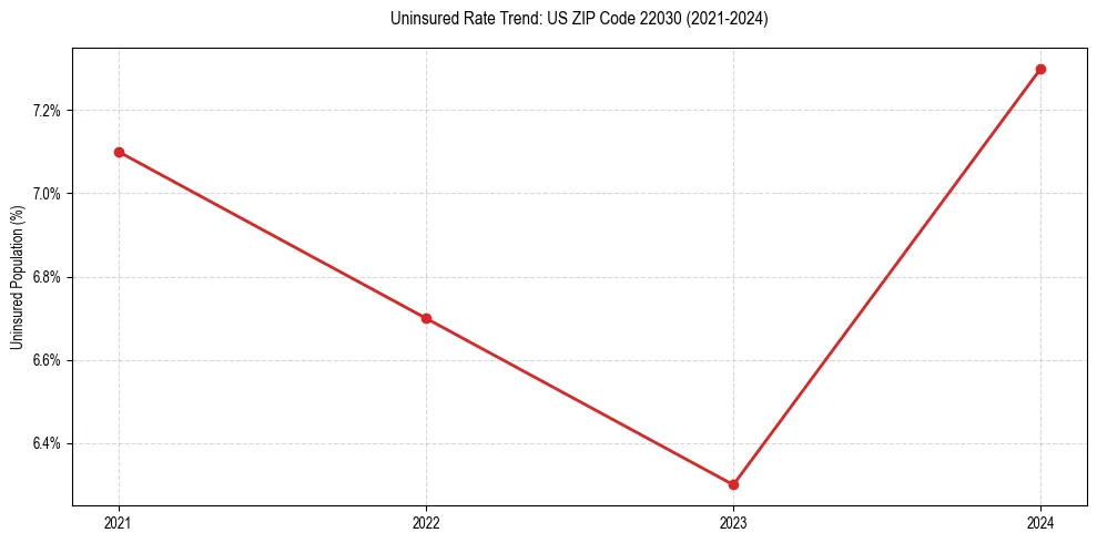 Uninsured trend chart for US ZIP Code 22030