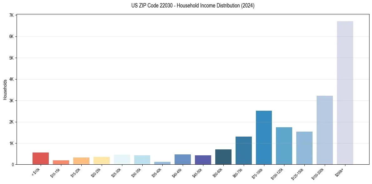 Income Distribution for 