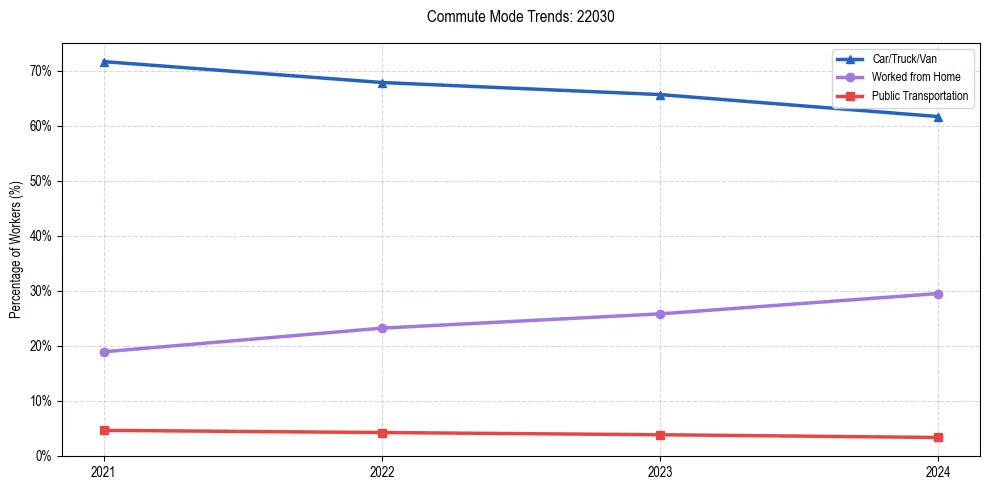 Transportation trends in US ZIP Code 22030