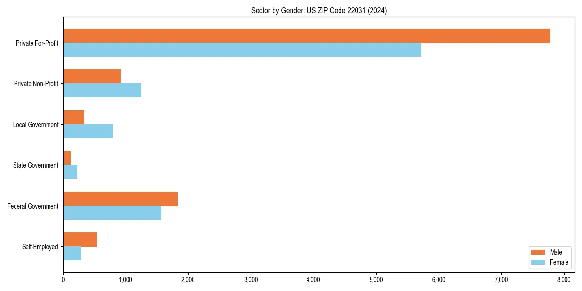 Employment sector breakdown by gender in 