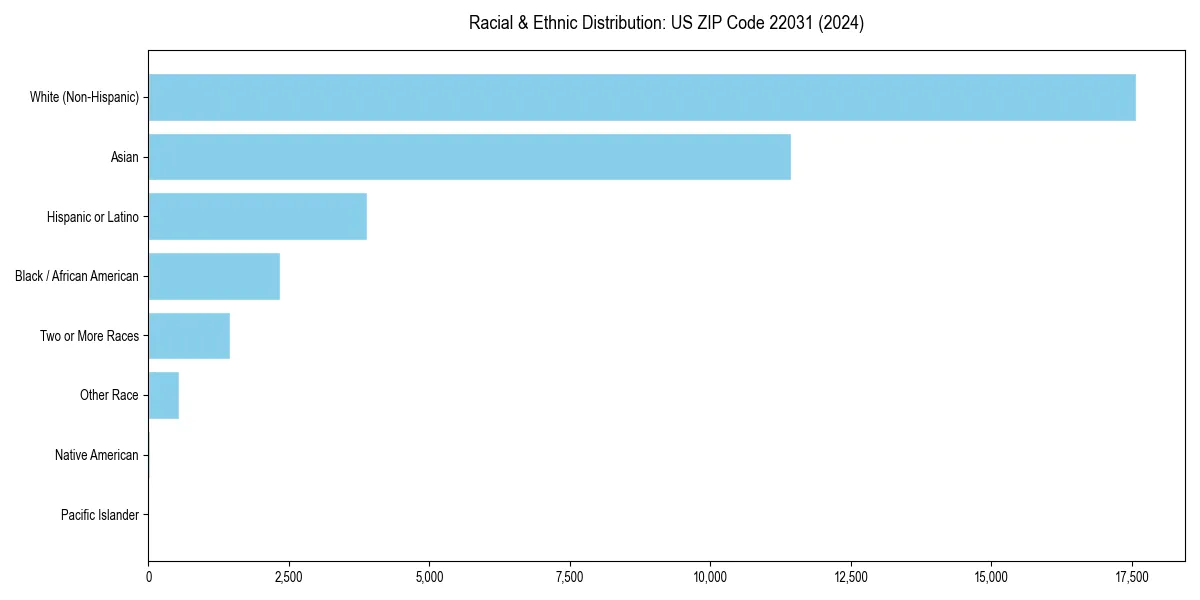 Bar chart showing racial distribution in  for 2024
