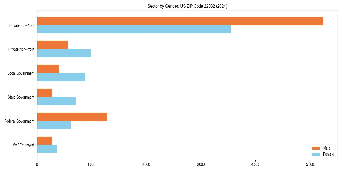 Employment sector breakdown by gender in 