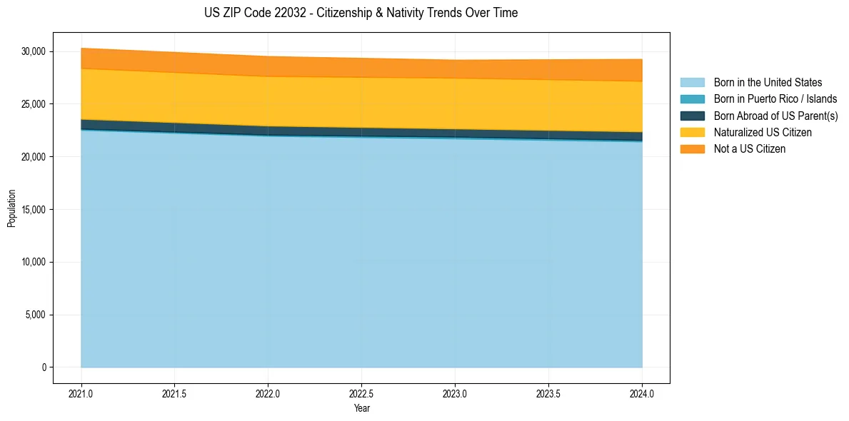 Historical nativity trends for 