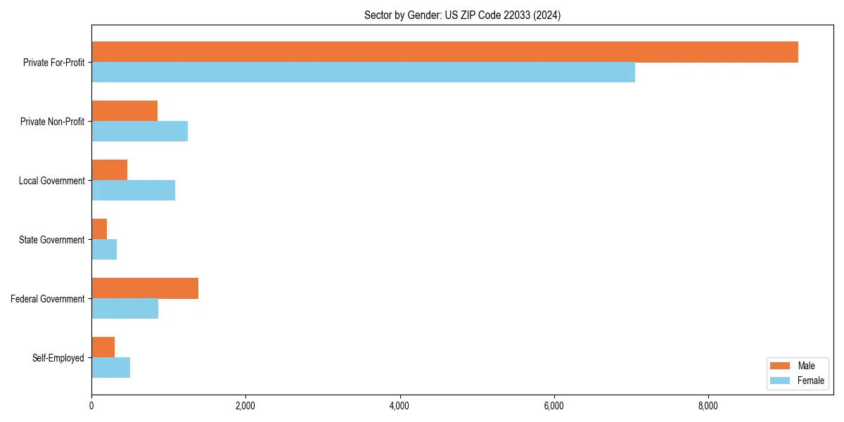 Employment sector breakdown by gender in 