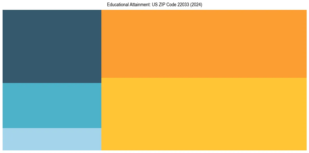 Education Treemap for  in 2024