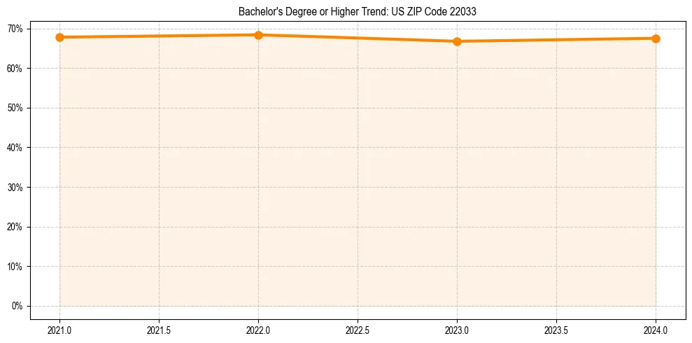 Trend chart showing bachelor degree growth in 